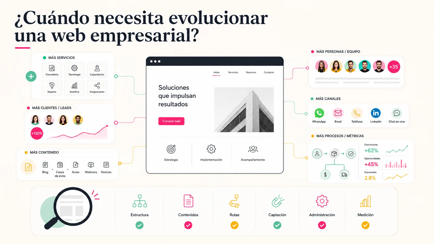 ¿Cuándo necesita evolucionar la web de una empresa? 9 señales para identificarlo