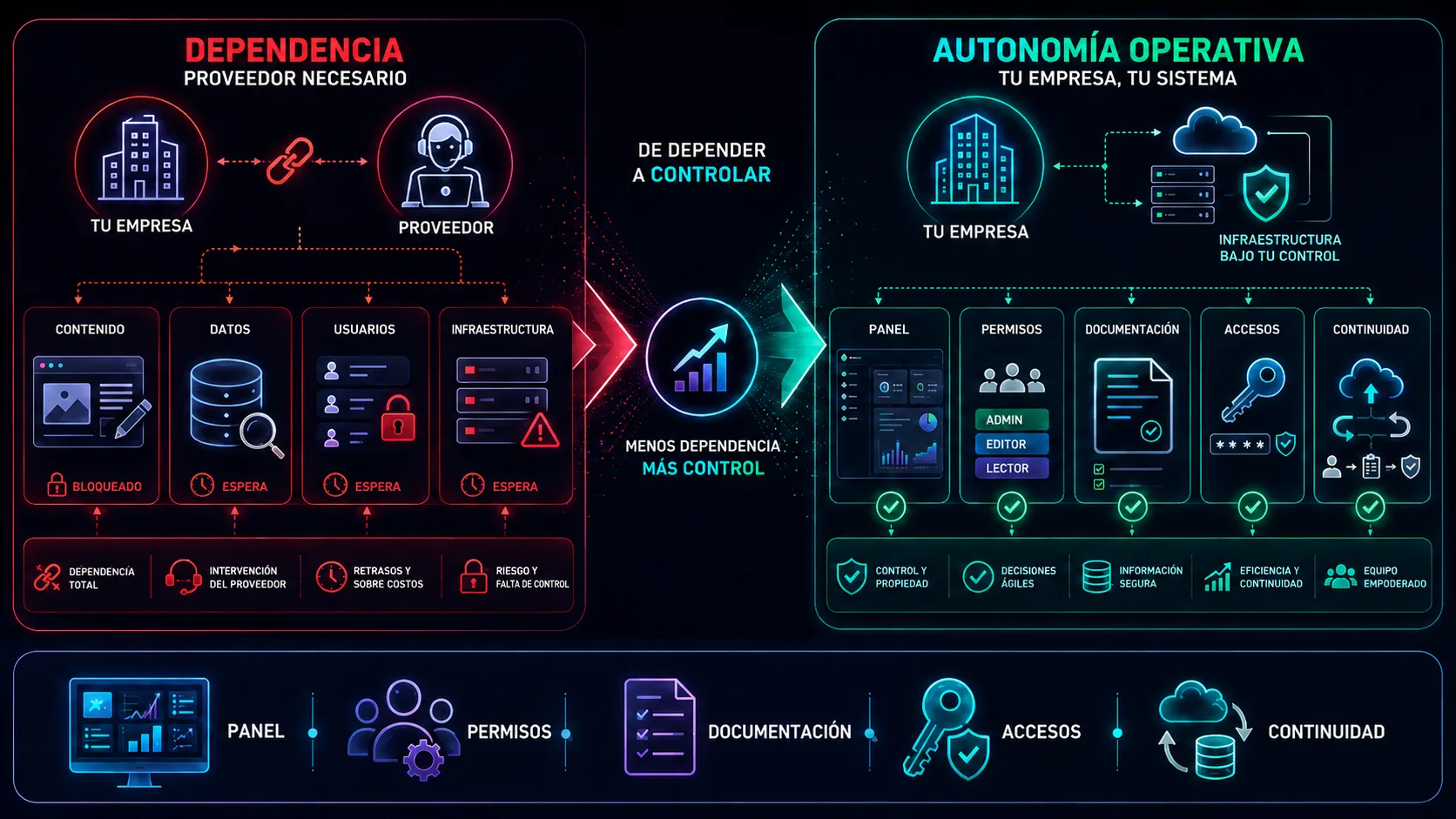 ¿Por qué depender de un proveedor para cada cambio limita el crecimiento de una empresa?