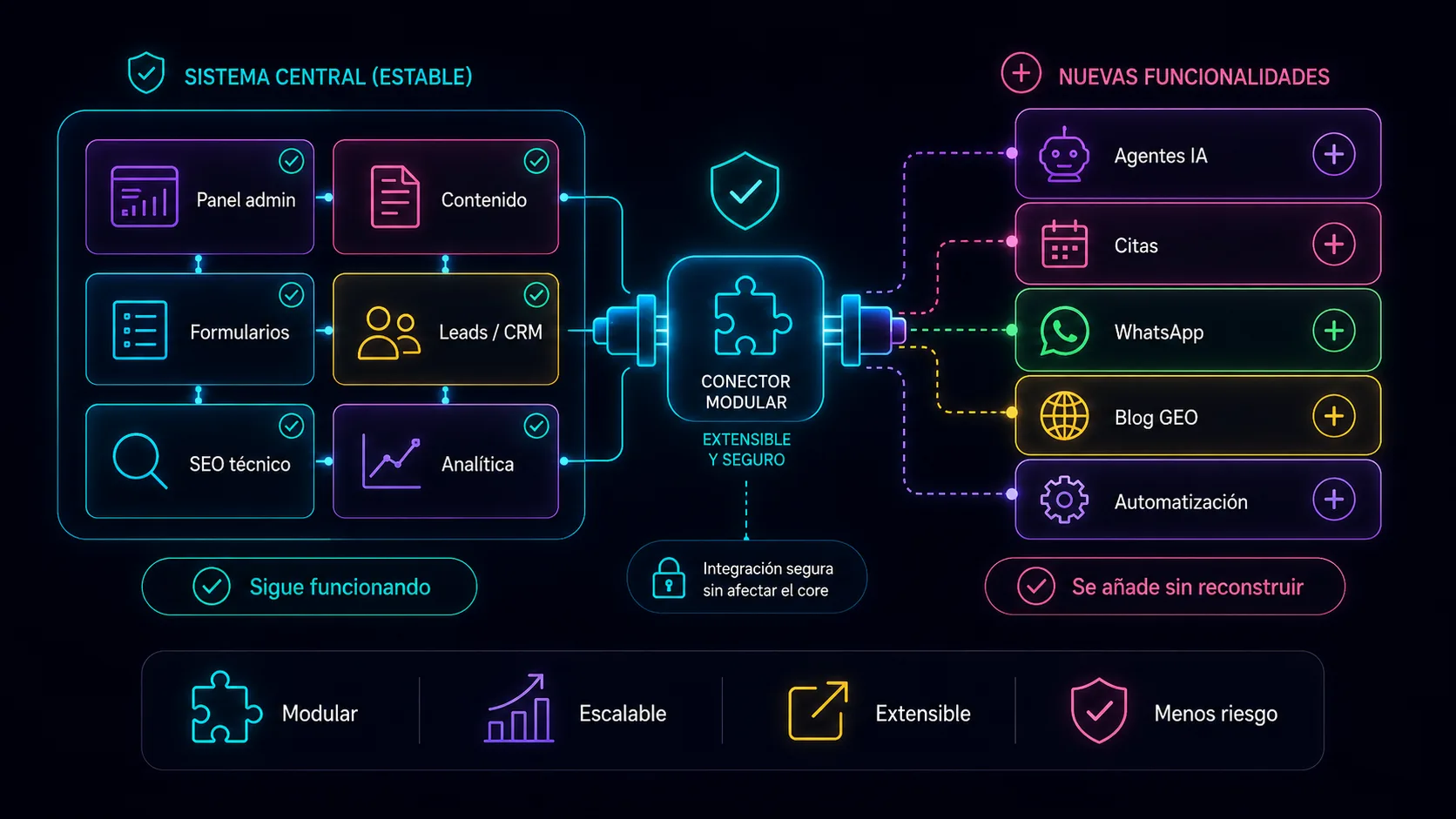¿Qué es un sistema extensible? — Magdala