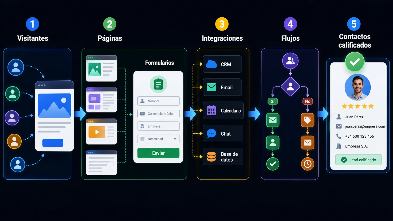 Sistema de captación digital: componentes y arquitectura — Magdala